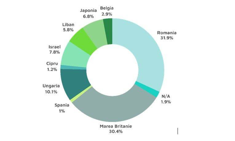 Studiu FORTIM: Investitorii români au fost cei mai activi cumpărători de proprietăţi comerciale în primele nouă luni din 2025
